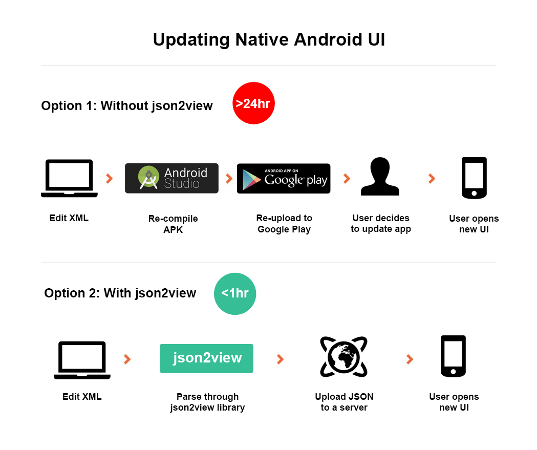 Json2View